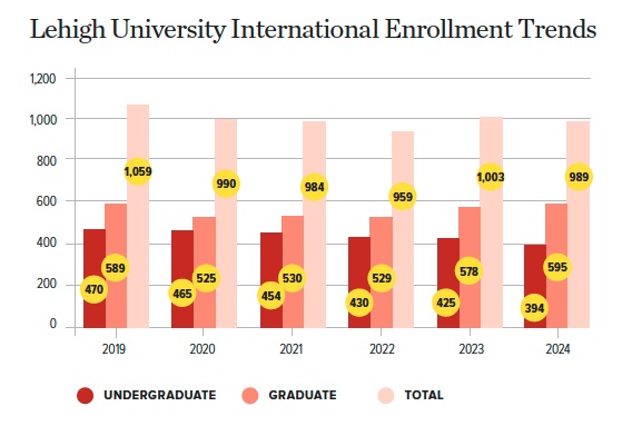 A chart showing international enrollment trends at Lehigh University over the last six years