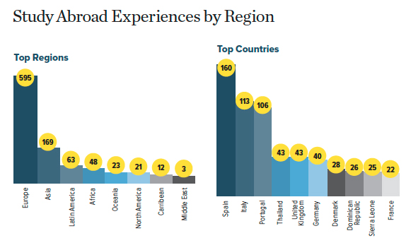 Two bar graphs depicting the locations of study abroad experiences at Lehigh University