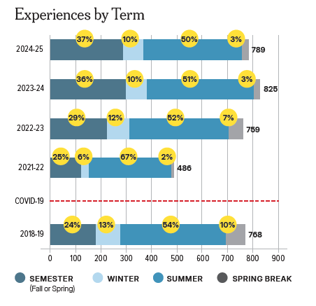 A chart showing Lehigh University study abroad experiences by term